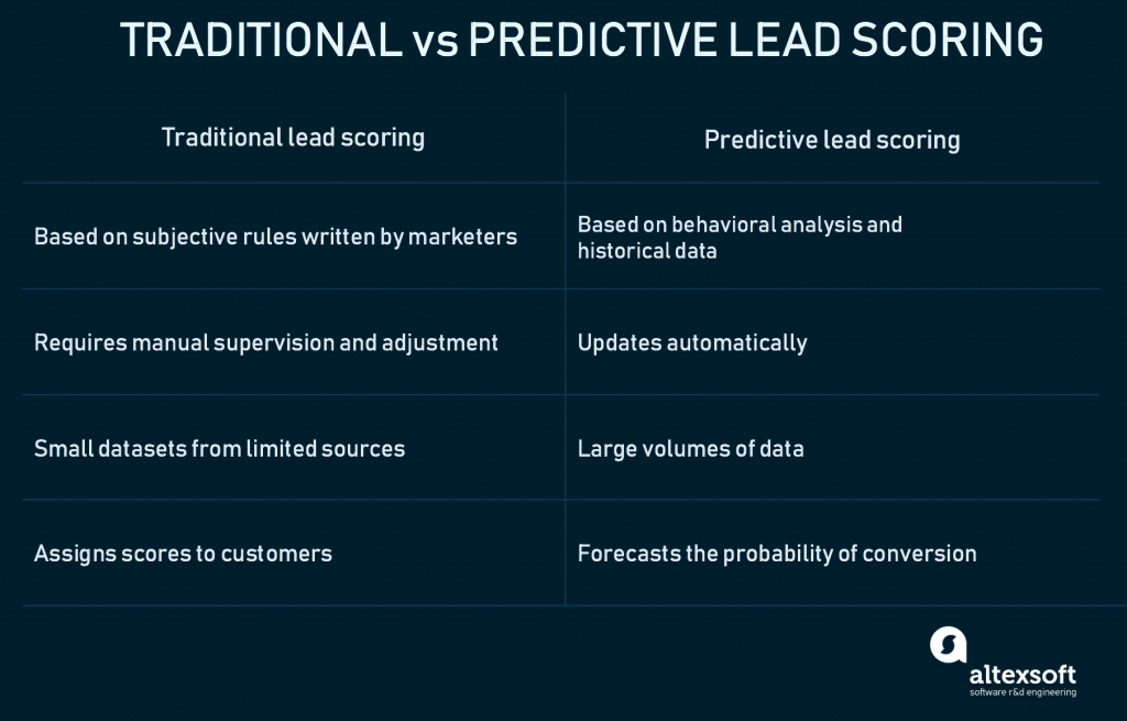Build A Dynamic Lead Scoring Model With Marketing Automation In 2023