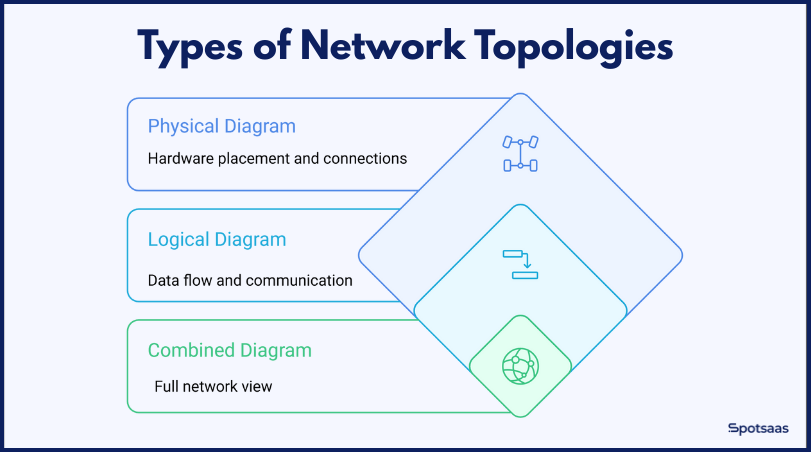 Physical and Logical Network Diagram Explained: Network Diagramming ...