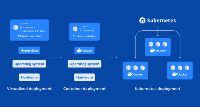 Unlock The Secrets: Discover Why Containers, Kubernetes and Docker Are ...