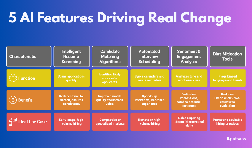 5 Powerful AI Features Revolutionizing Hiring Workflows in 2026
