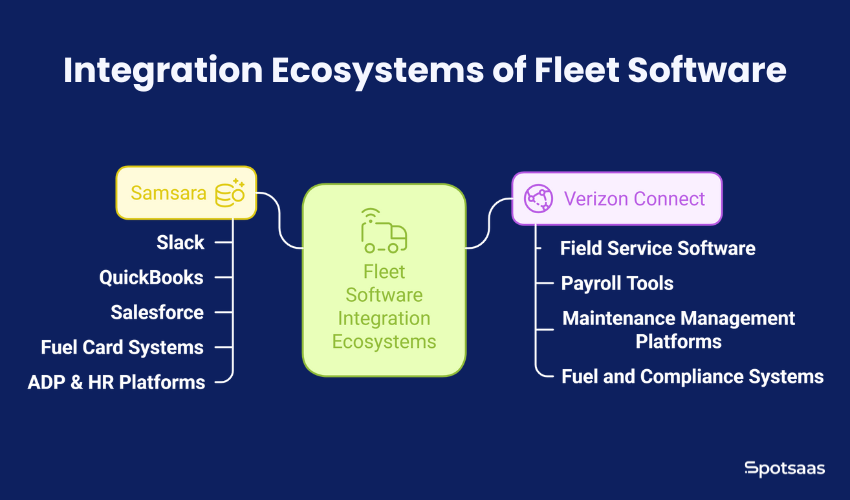 Samsara vs Verizon Connect: Integration Ecosystem
