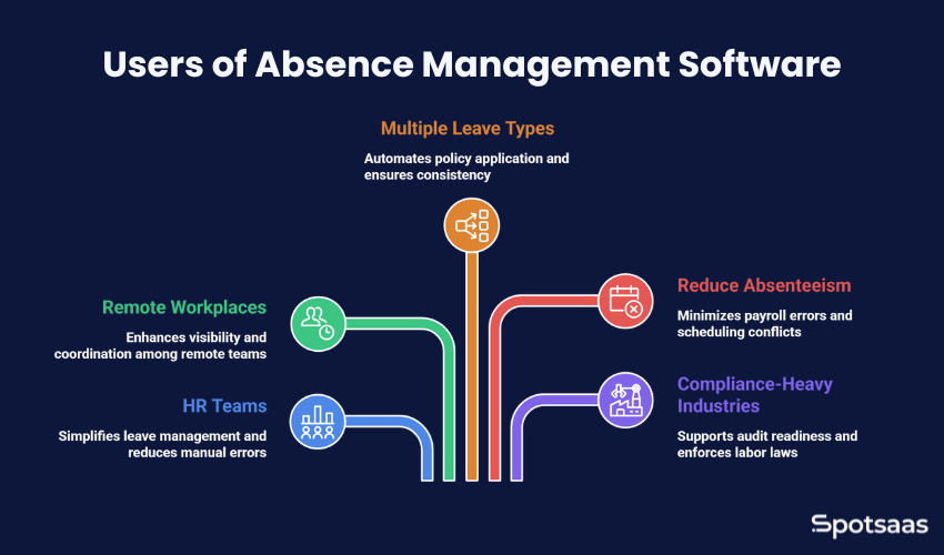 User Absence Management How to Choose the Best Absence Management Software for Your Business in ...